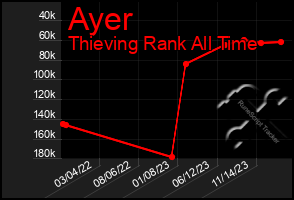 Total Graph of Ayer