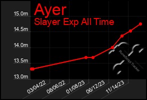 Total Graph of Ayer