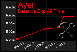 Total Graph of Ayer