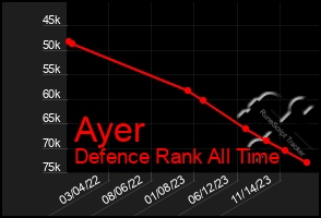 Total Graph of Ayer