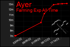 Total Graph of Ayer