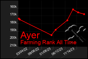 Total Graph of Ayer