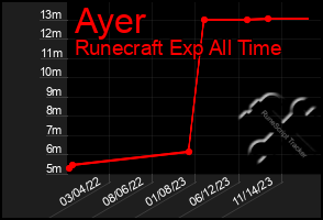 Total Graph of Ayer