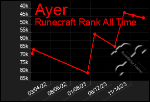 Total Graph of Ayer