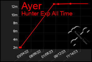 Total Graph of Ayer