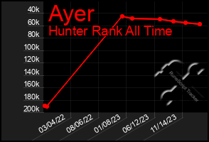 Total Graph of Ayer