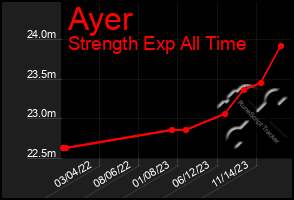 Total Graph of Ayer