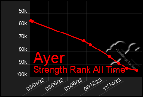Total Graph of Ayer