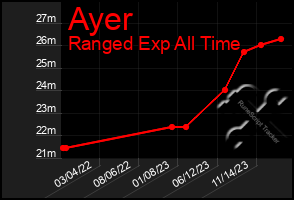 Total Graph of Ayer