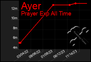 Total Graph of Ayer