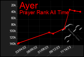 Total Graph of Ayer