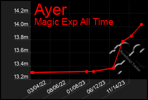 Total Graph of Ayer