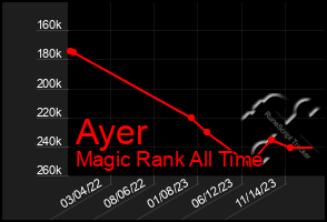 Total Graph of Ayer