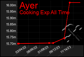 Total Graph of Ayer