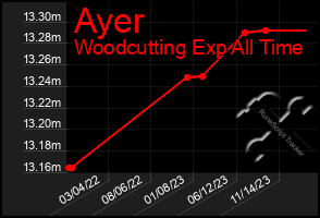 Total Graph of Ayer