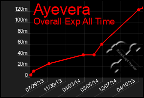 Total Graph of Ayevera