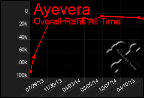 Total Graph of Ayevera