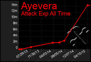 Total Graph of Ayevera