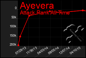 Total Graph of Ayevera