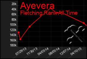 Total Graph of Ayevera