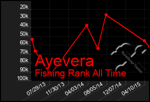 Total Graph of Ayevera