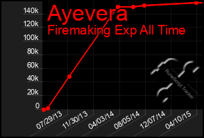 Total Graph of Ayevera