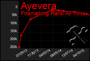 Total Graph of Ayevera