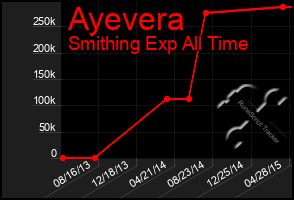 Total Graph of Ayevera