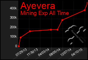 Total Graph of Ayevera