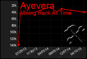 Total Graph of Ayevera