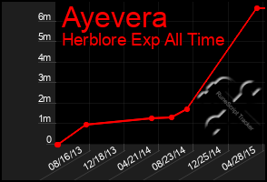 Total Graph of Ayevera