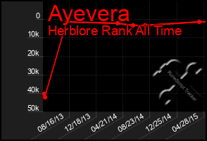 Total Graph of Ayevera