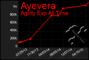 Total Graph of Ayevera