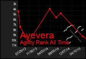 Total Graph of Ayevera