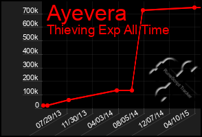 Total Graph of Ayevera