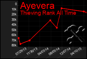 Total Graph of Ayevera