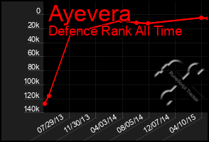 Total Graph of Ayevera