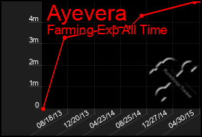 Total Graph of Ayevera