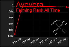 Total Graph of Ayevera