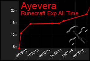 Total Graph of Ayevera