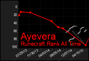 Total Graph of Ayevera