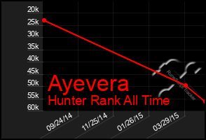 Total Graph of Ayevera