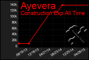 Total Graph of Ayevera