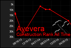 Total Graph of Ayevera