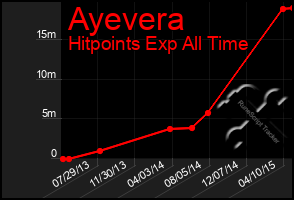 Total Graph of Ayevera