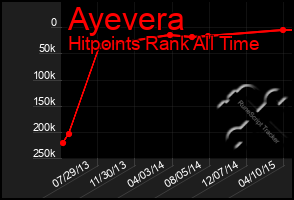 Total Graph of Ayevera