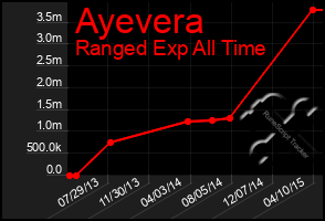 Total Graph of Ayevera