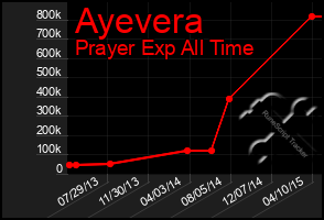 Total Graph of Ayevera