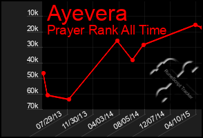 Total Graph of Ayevera