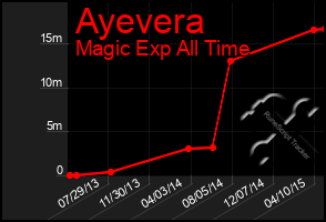 Total Graph of Ayevera